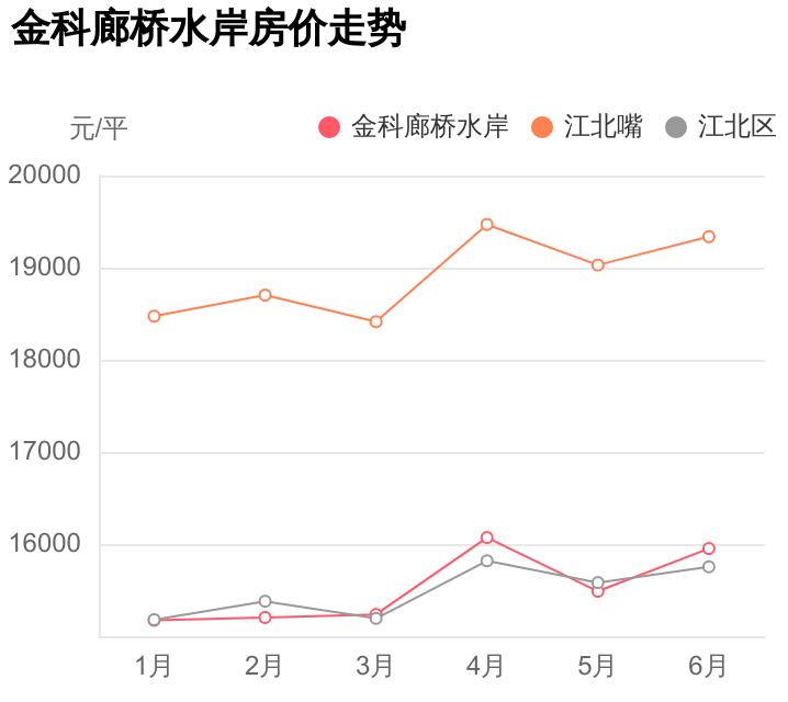 金科廊桥水岸房价,江北金科廊桥水岸优缺点