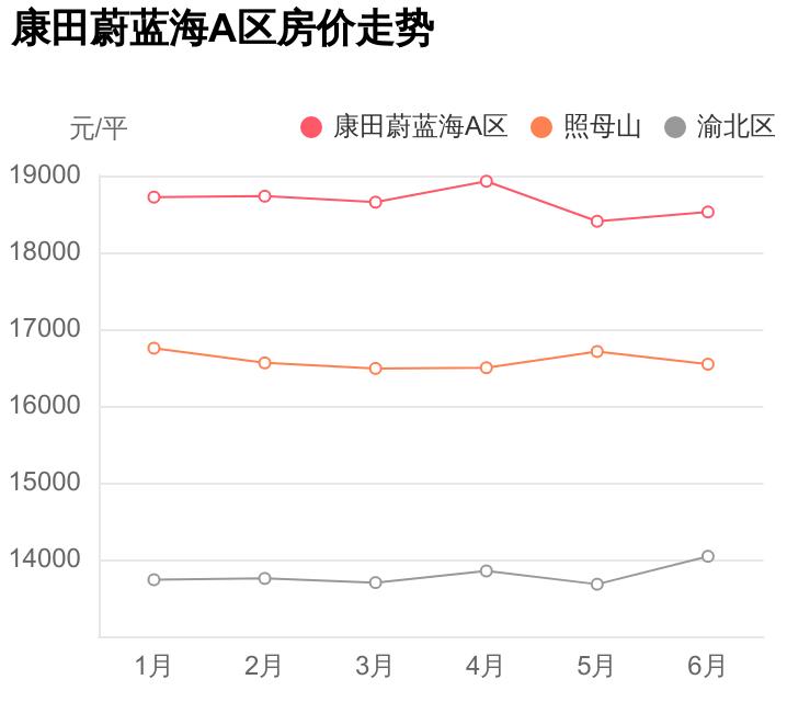 重庆康田蔚蓝海房价,渝北康田蔚蓝海跃层二手房