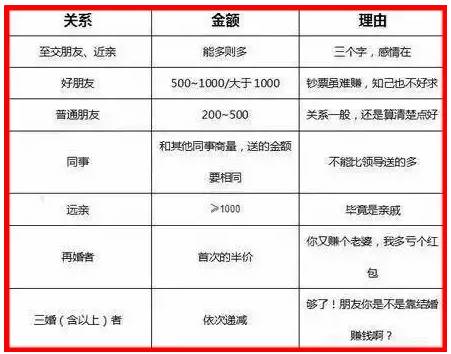 山西结婚随礼一般给多少,山西随喜礼一般随多少