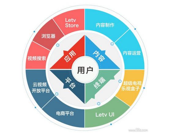 乐迷无敌！从乐视会员信息看乐视的竞争力