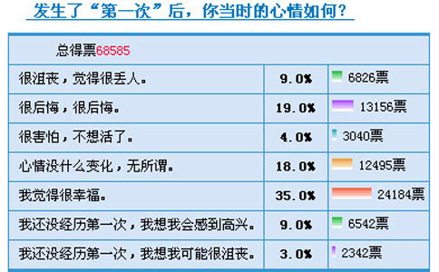 女人“第一次”后是怎样的心情？