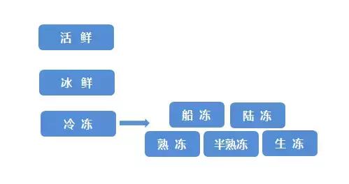 海鲜陆冻和船冻,近海海鲜与船冻海鲜区别