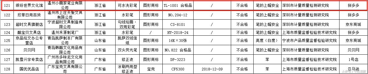 《企业红黑榜》温州小画家笔业有限公司可水洗彩笔上榜，不合格？