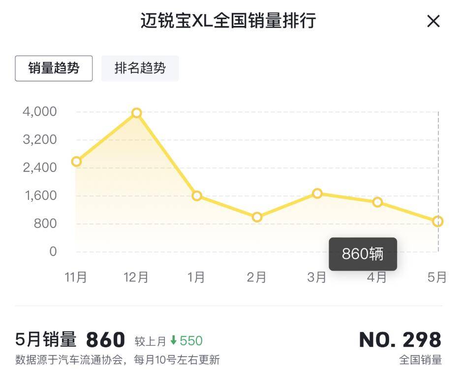 迈锐宝XL销量,今年新上市的迈锐宝xl怎么样