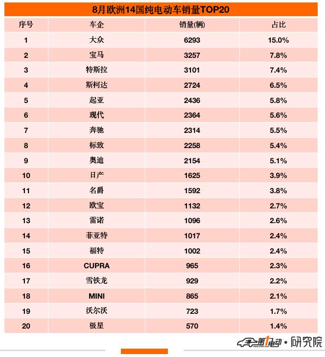 8月全国进口汽车销量排名,8月份中国汽车出口欧洲