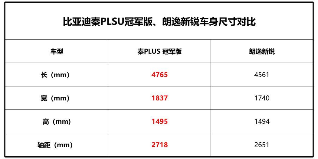 朗逸plus和比亚迪秦plusdmi哪个好,秦plusdm-i与朗逸plus哪个值得买