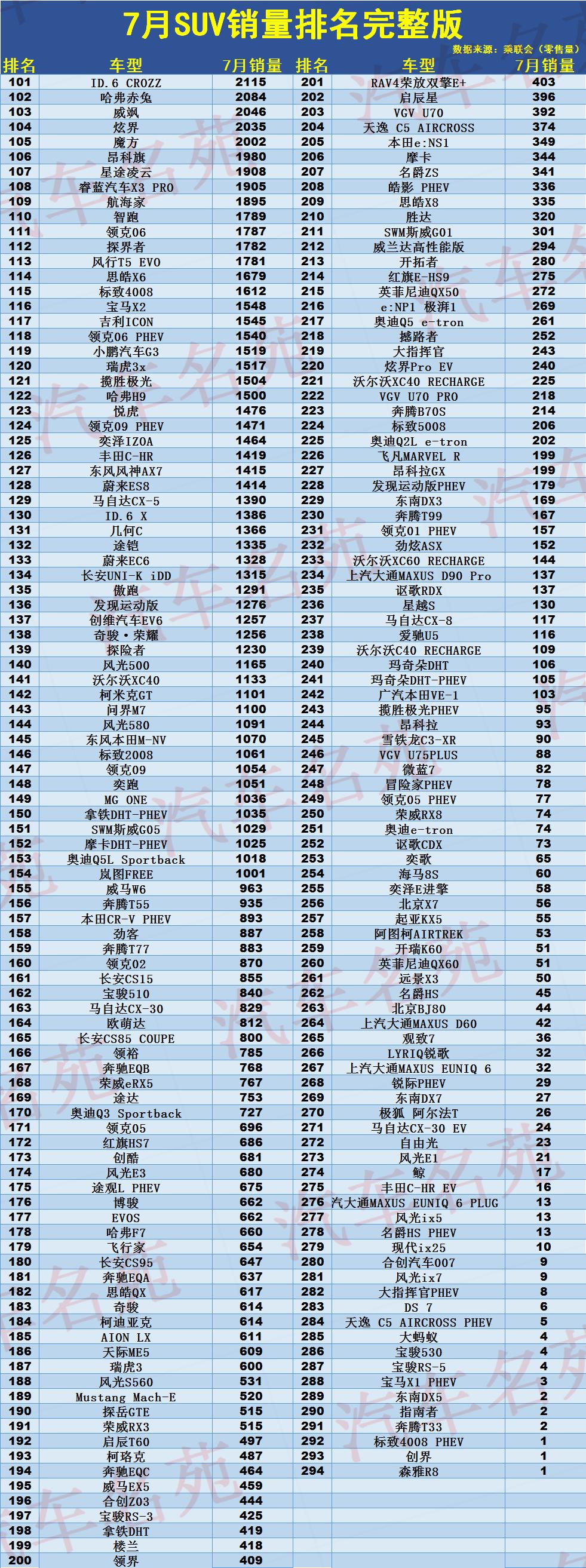 7月suv销量排行榜大全,7月suv销量全部排行榜