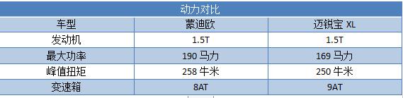 迈锐宝xl2.0t和蒙迪欧1.5t哪个好,新款蒙迪欧vs迈锐宝xl