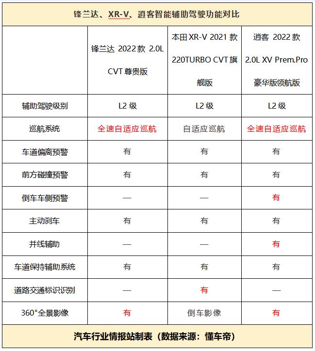 本田xr-v主动安全测试,本田xr-v车辆功能介绍
