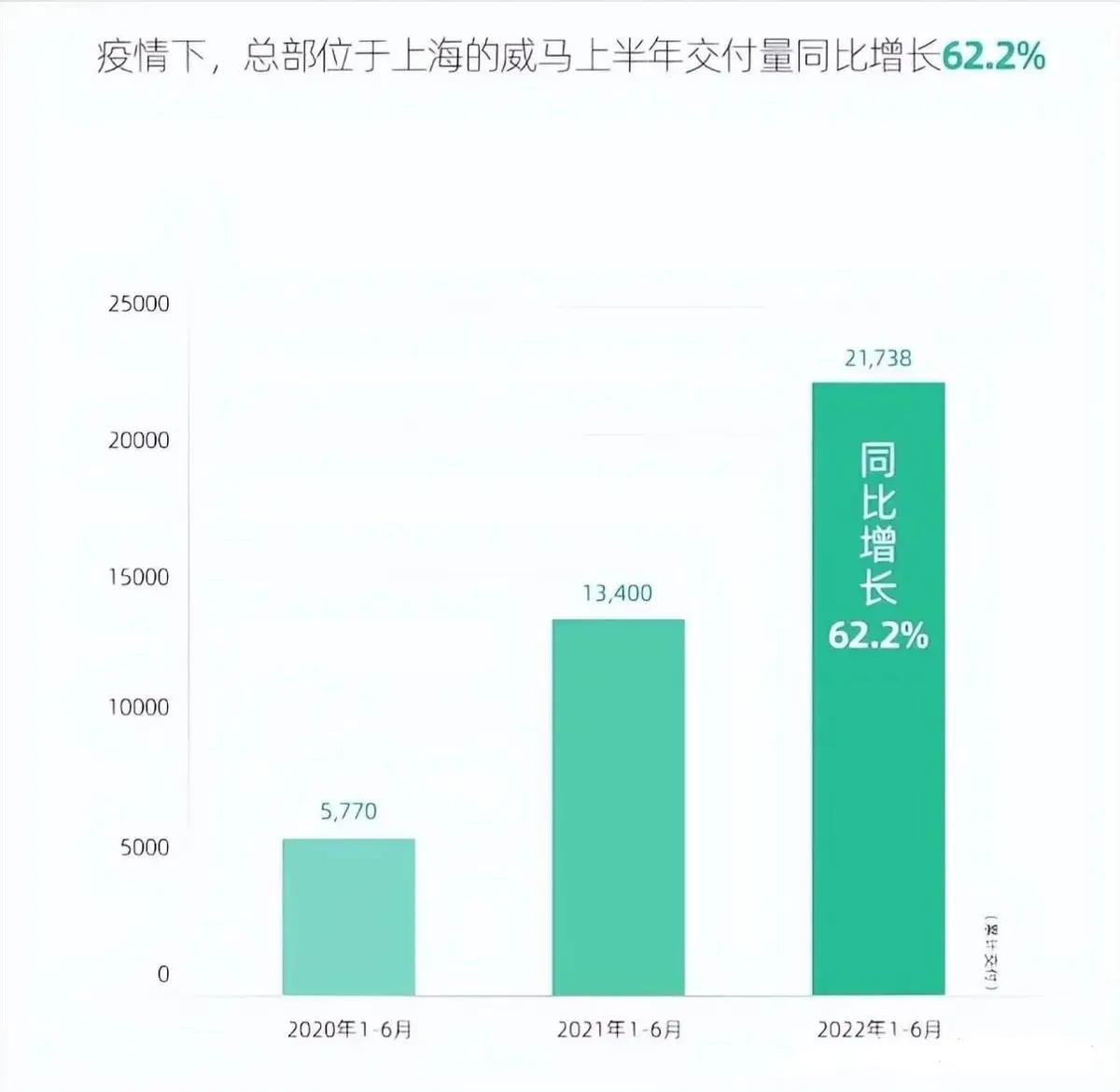 威马汽车迎来新的生机,威马汽车靠什么逆势突围