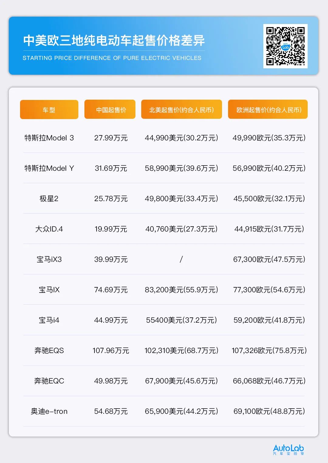全球6款纯电动汽车价格,在美国与特斯拉同价格的车