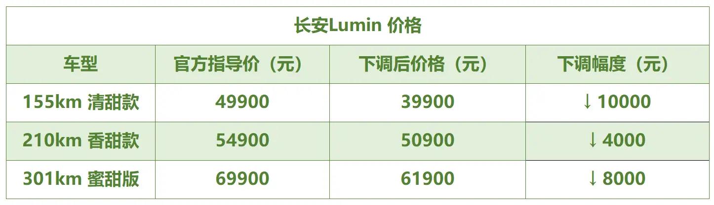长安lumin最新售价,长安lumin五门四座多少钱