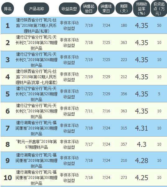 邮储银行理财产品收益排行榜,邮储理财哪个收益最高