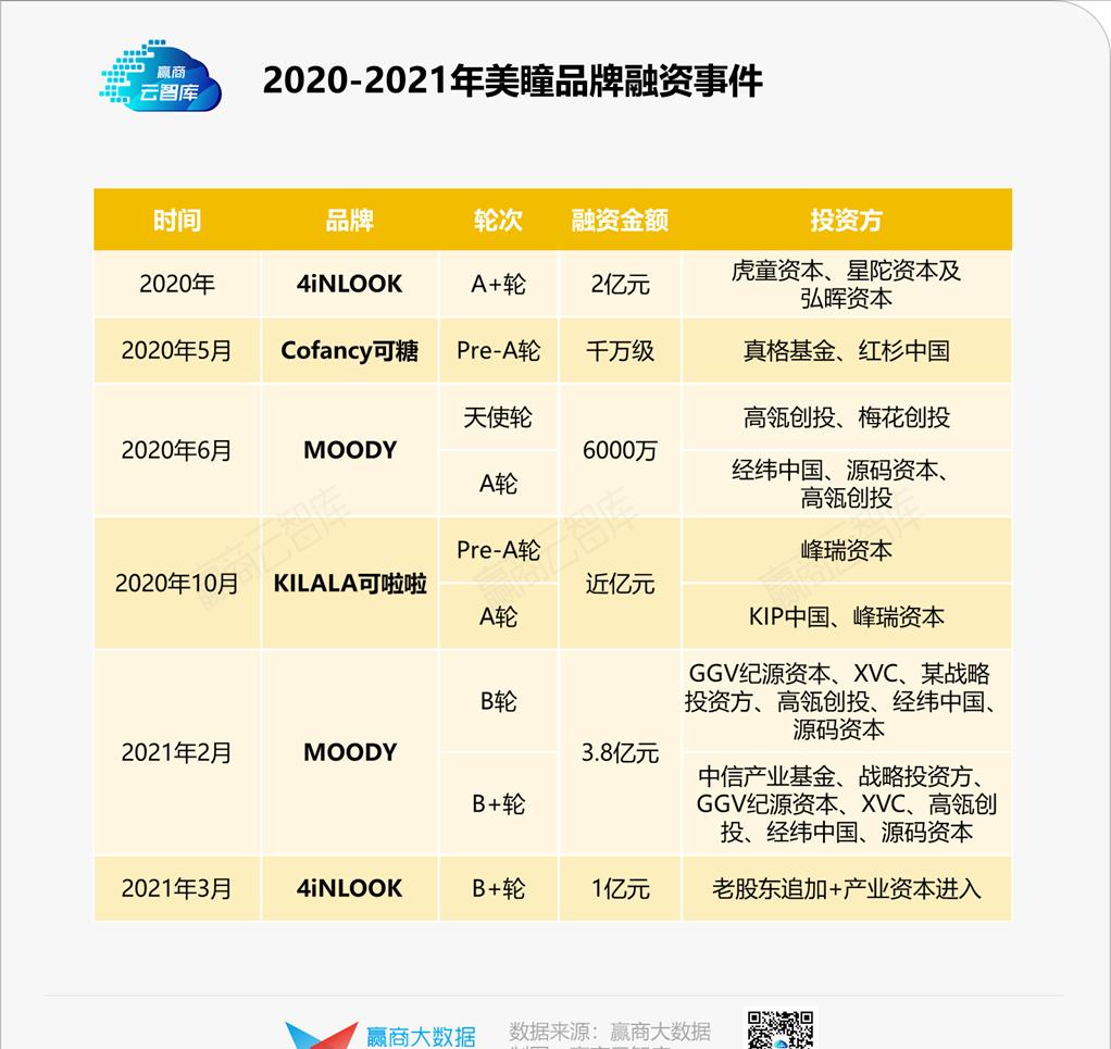 蹿红的美瞳,购物中心里下一个“国货之光”?丨品类研究
