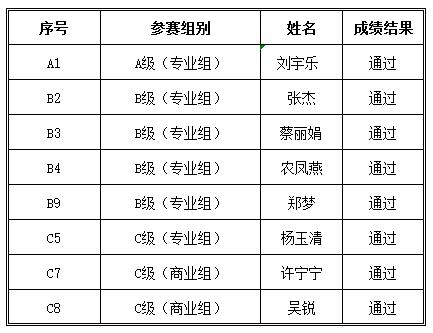 成绩公布！“品谱杯”GPGA第14届宠物美容师资格鉴定考试