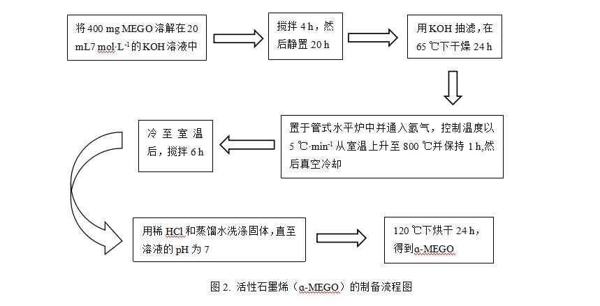 目前市售石墨烯的制备方法,氧化石墨烯的制备及应用