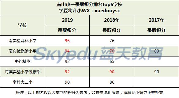 深圳市升学排名,深圳市海裕小学2023年积分