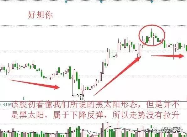 洗盘黄金坑战法,洗盘回归单峰密集后市看涨