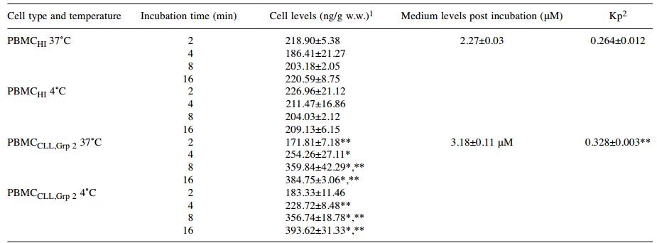 中药姜黄素能分布到慢淋白血病的单核细胞当中起到辅助杀肿瘤作用