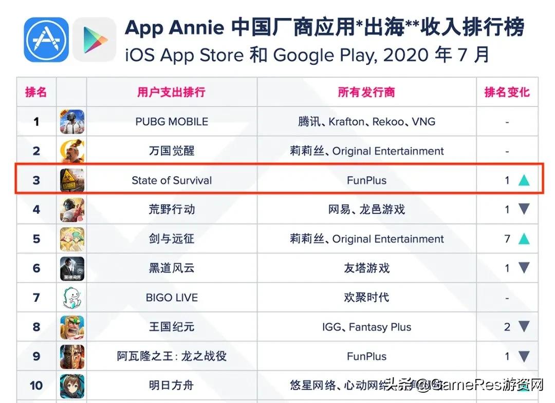趣加游戏公司收入,趣加funplus旗下游戏