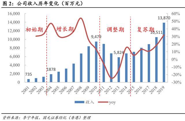 体操王子李宁现在怎样了,李宁的体操王子纪录打破了吗