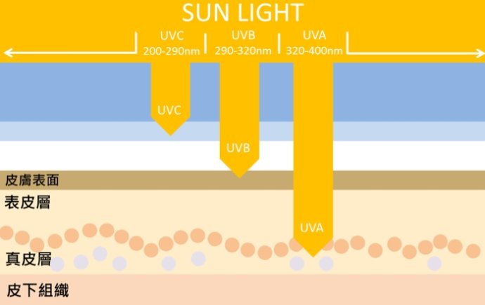 选对防晒,选对防晒不伤皮肤