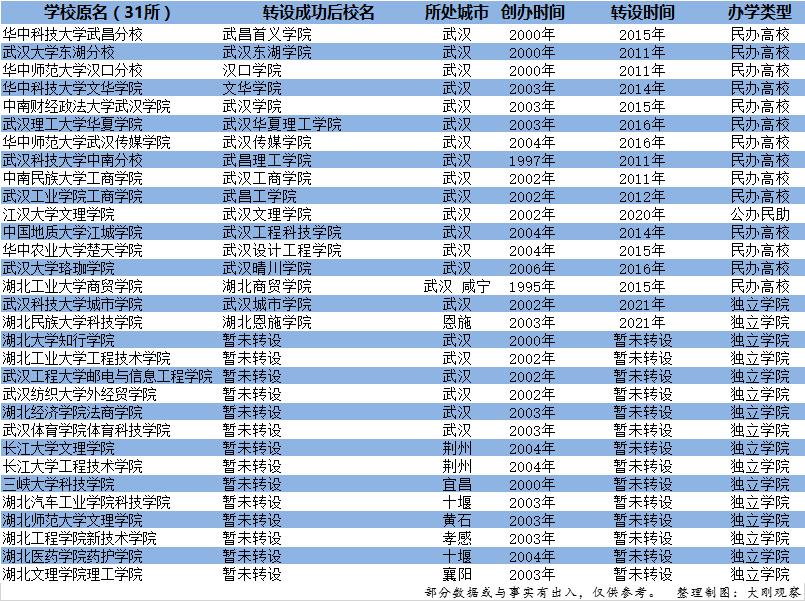 武汉最差三所独立学院,三所独立学院最新消息