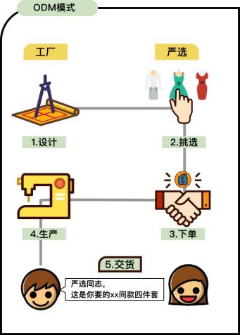 oem和odm代表性厂商,oem和odm哪种公司更厉害