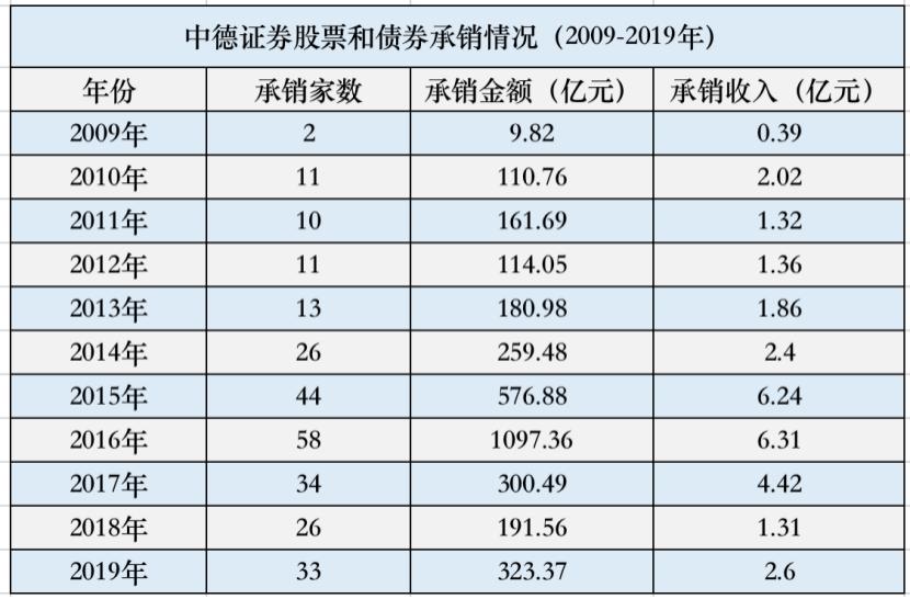 券商2名保代被罚,中德证券为乐视网保代赚多少