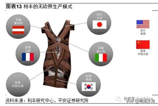 利丰的供应链是如何运作的,利丰供应链商业模式