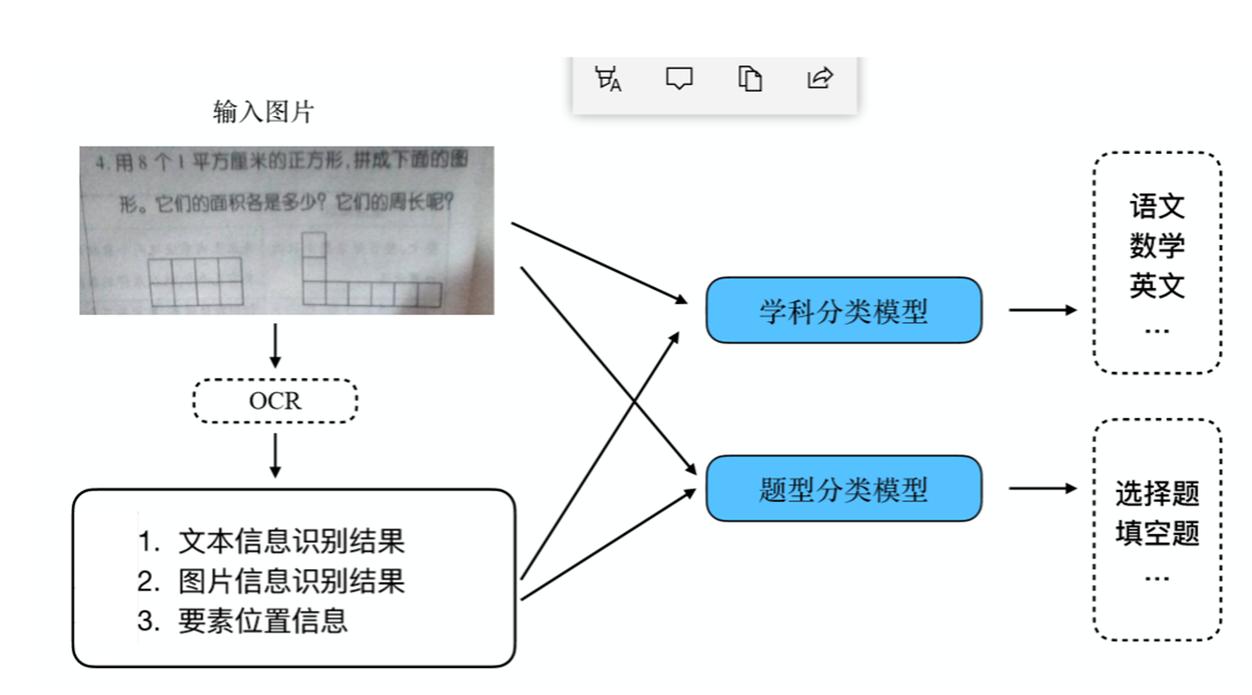 达摩院算法专家解读｜阿里云在线教育拍照搜题解决方案