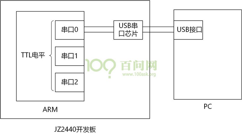 开源linux下如何配置ua串口,嵌入式uart串口通信