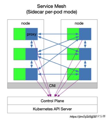 技术分享纯干货,servicemesh和云原生