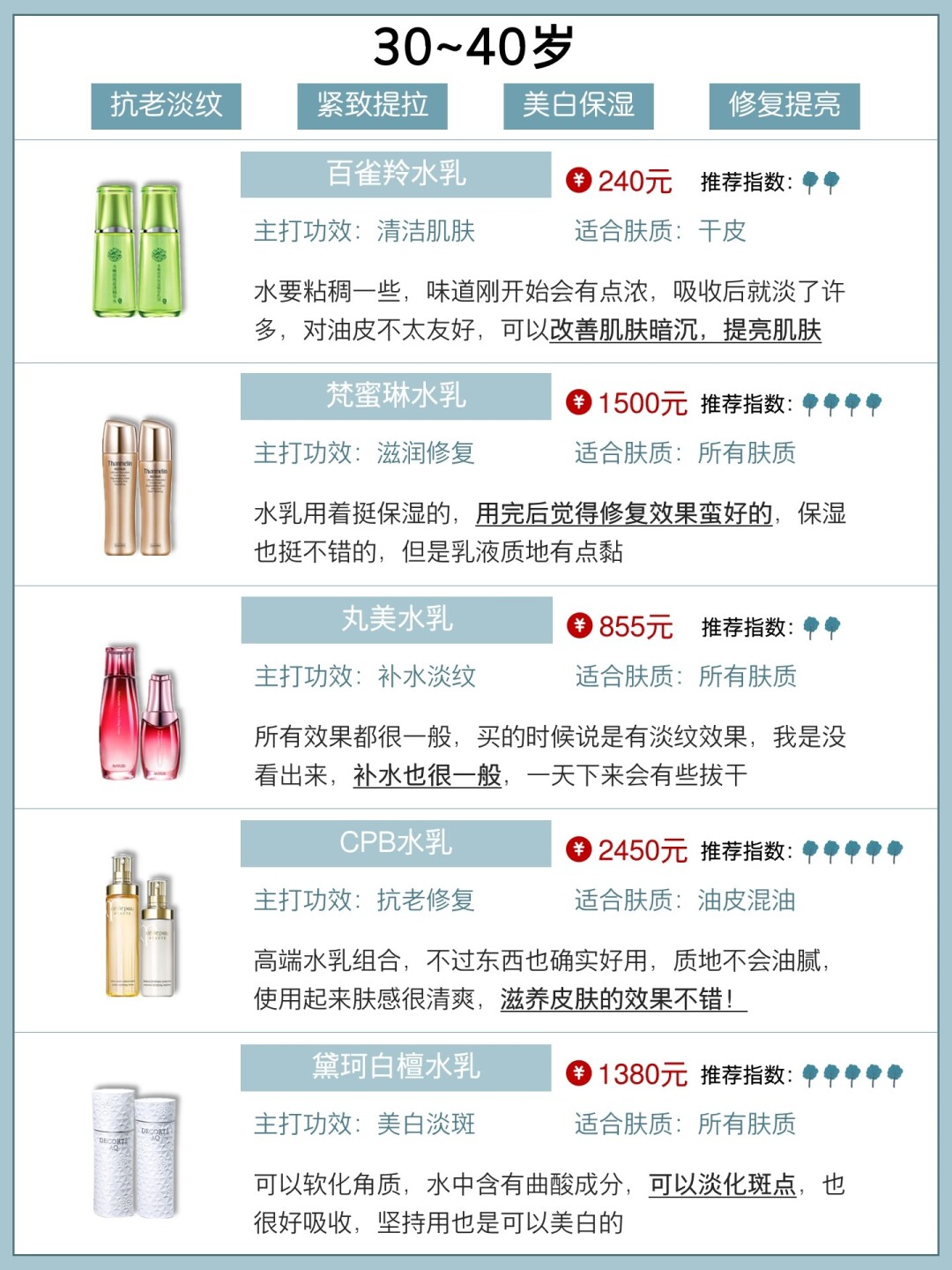 如何选择适合自己年龄阶段水乳,不同年龄段使用的水乳