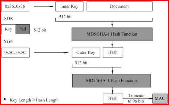 数字签名认证的流程,数字签名和认证