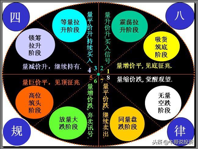 量价分析与操盘手法,股市12个量价关系看盘口诀