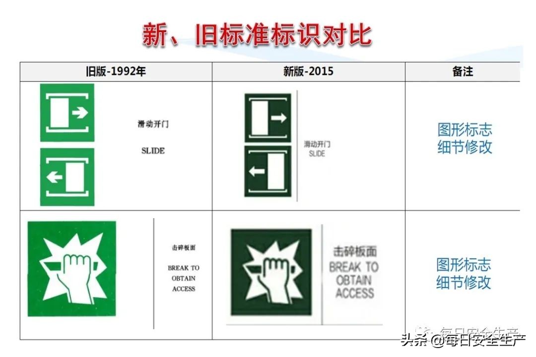 安全标志分类4个如何排序,安全标志分类有补充标志吗