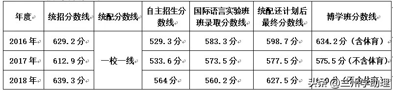2023兰炼一中自主招生录取名单,2020年兰炼一中高考光荣榜