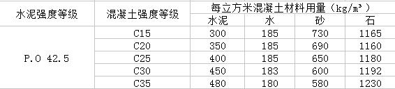 农村建房浇筑混凝土用c25还是c30,农村自建房c30混凝土配合比表