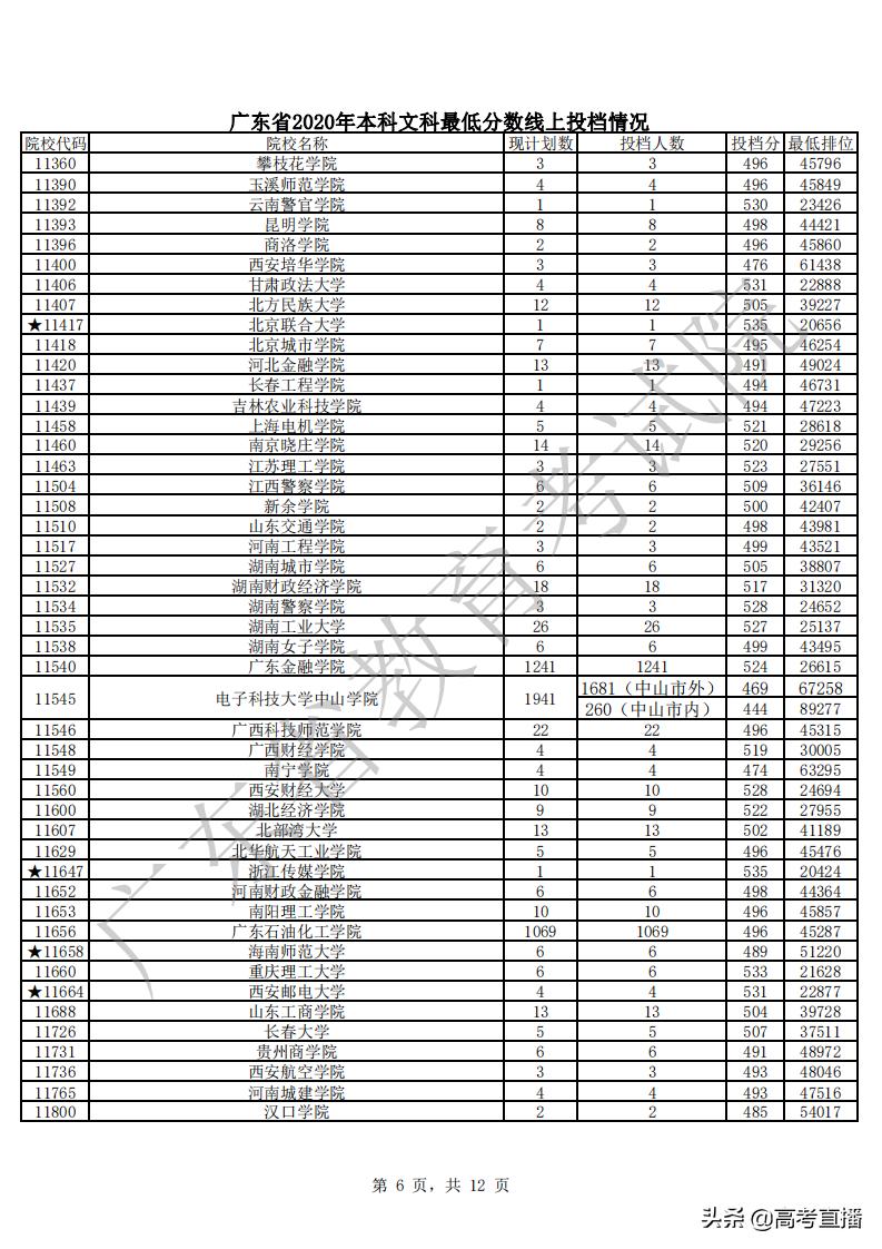 430分捡漏中山大学,广东高考500分捡漏
