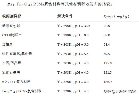 Fe3O4/PCM复合材料学习翻译