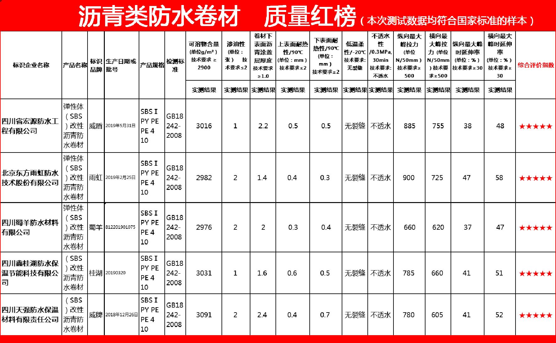 威盾、东方雨虹、蜀羊等防水卷材质量指标符合国家标准