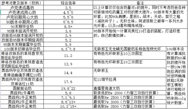 dnf奶能给c加多少伤害,dnf奶能让c的伤害翻几倍