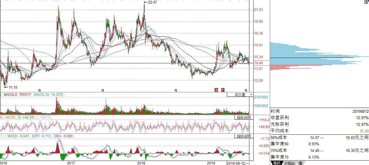 怎么看筹码分布是否出货和加仓,怎么看筹码分布判断涨停