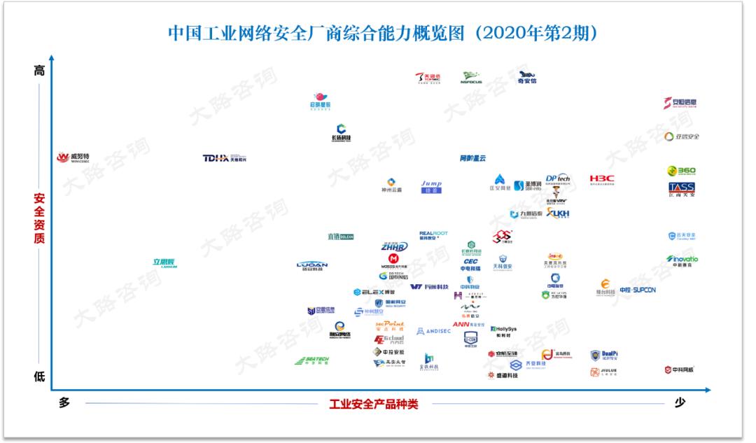 工业网络安全公司排名,中国网络安全企业排行