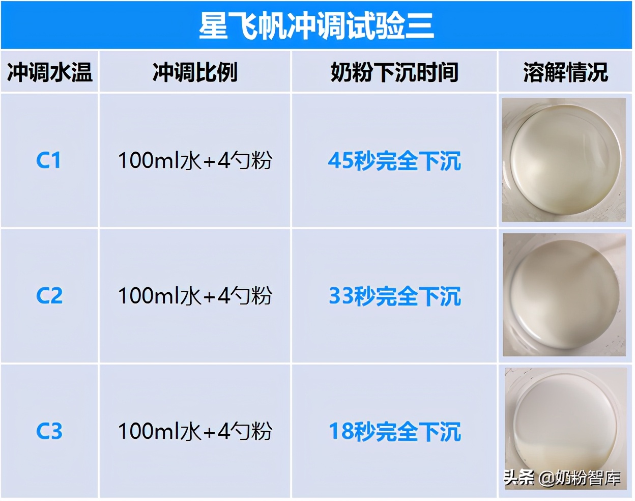 飞鹤星飞帆溶解性,飞鹤星飞帆为啥能快速溶解