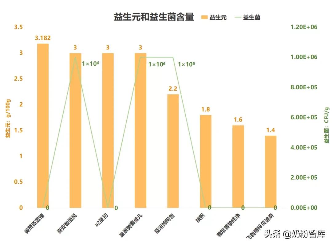 飞鹤奶粉和美赞臣蓝臻哪个好,飞鹤奶粉蓝盖和紫盖哪个好