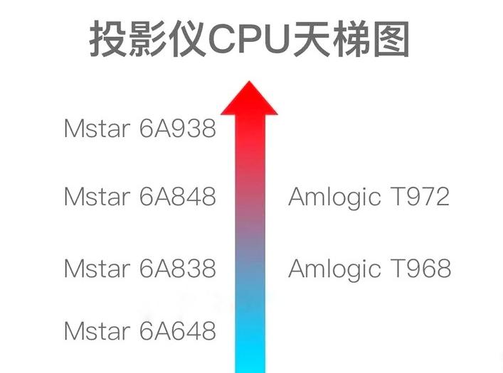 投影仪的选购建议,投影仪怎么选购才最佳