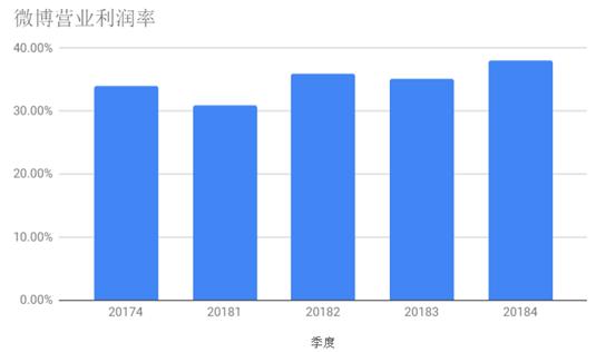微博去年营收17.6亿美元分析,微博财报每年收入
