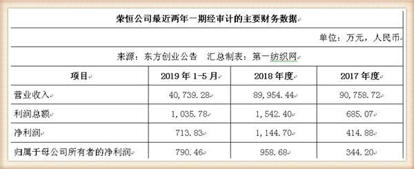 新联纺等6家上海纺企负债超50亿，被东方创业拟募资13.5亿拿下